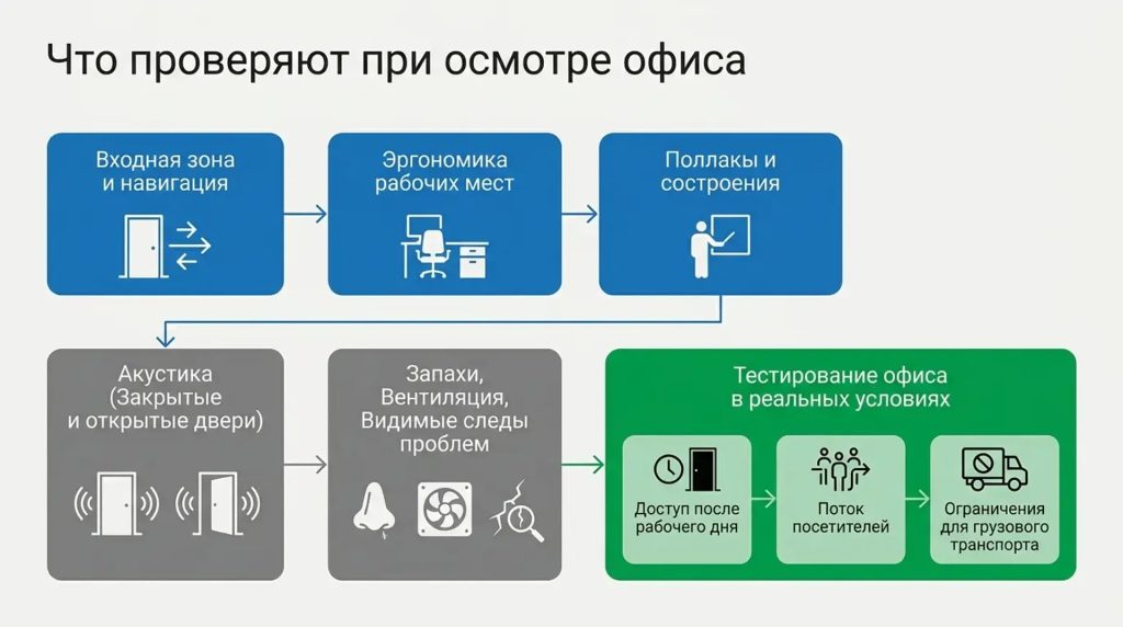 Что проверяют при осмотре офиса